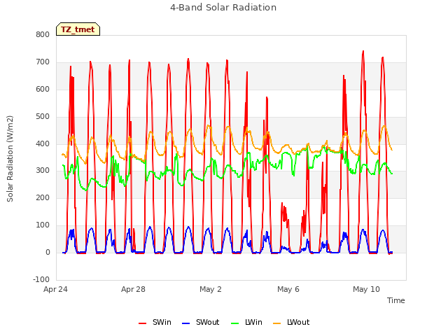 Explore the graph:4-Band Solar Radiation in a new window