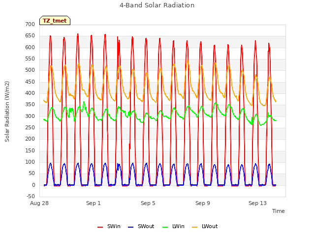 Explore the graph:4-Band Solar Radiation in a new window