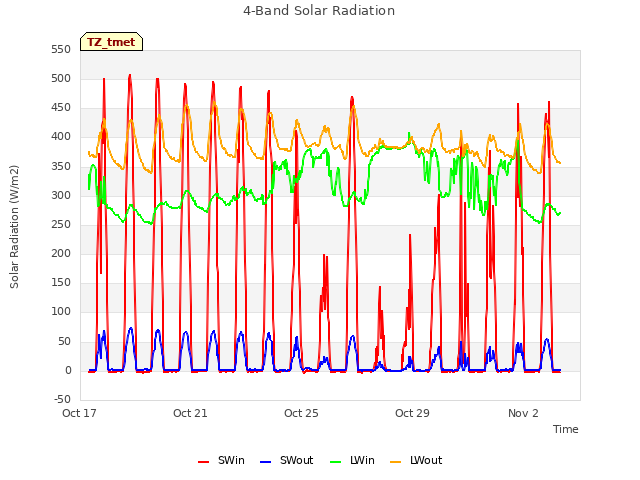 Explore the graph:4-Band Solar Radiation in a new window
