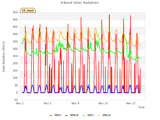 Explore the graph:4-Band Solar Radiation in a new window