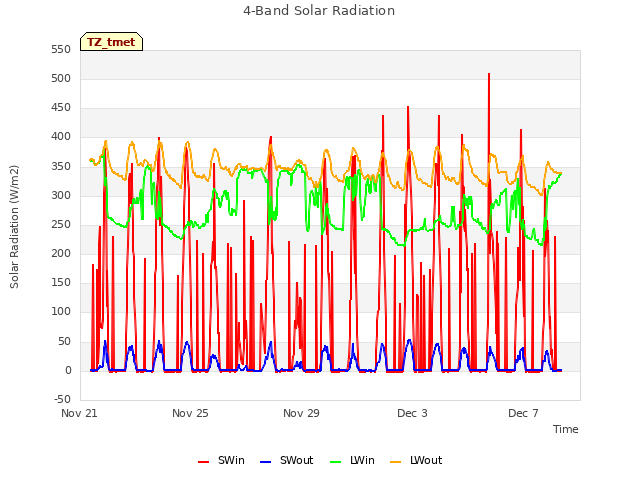 Explore the graph:4-Band Solar Radiation in a new window