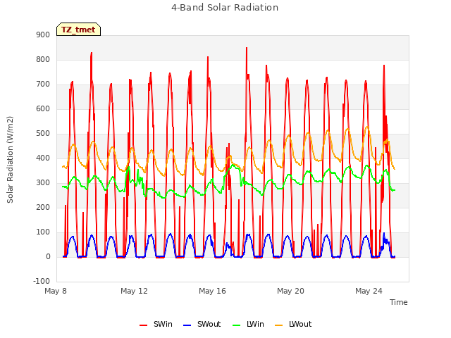 Explore the graph:4-Band Solar Radiation in a new window