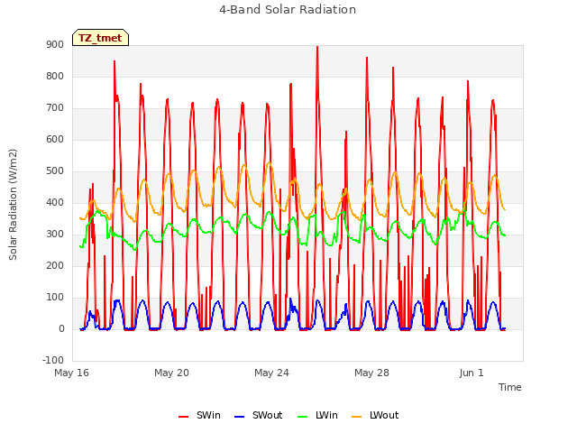 Explore the graph:4-Band Solar Radiation in a new window