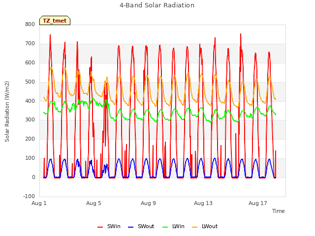 Explore the graph:4-Band Solar Radiation in a new window