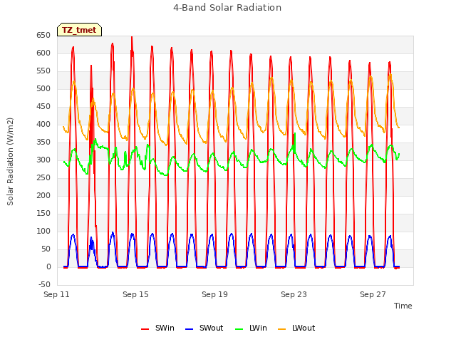 Explore the graph:4-Band Solar Radiation in a new window