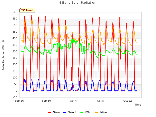 Explore the graph:4-Band Solar Radiation in a new window