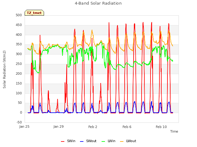 Explore the graph:4-Band Solar Radiation in a new window