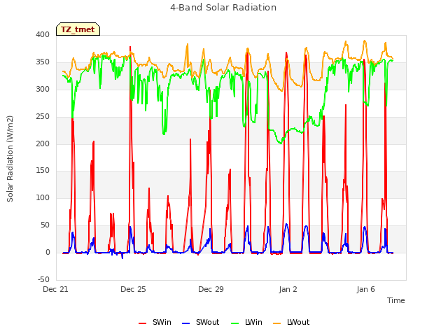 Explore the graph:4-Band Solar Radiation in a new window