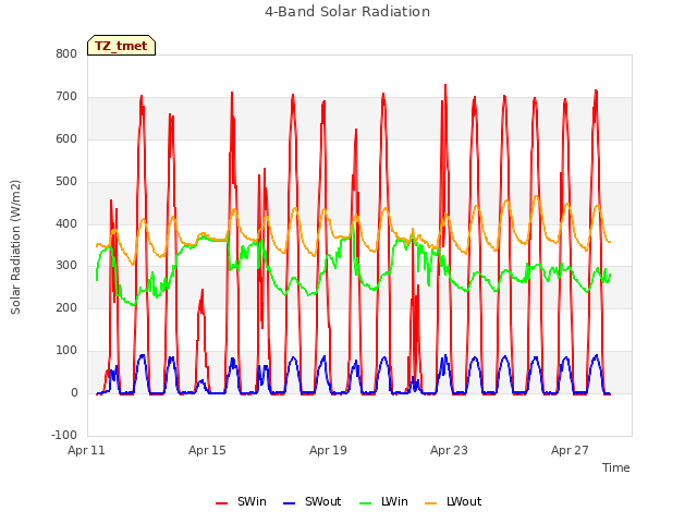 Explore the graph:4-Band Solar Radiation in a new window