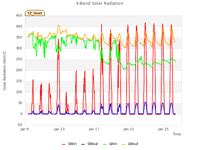 Explore the graph:4-Band Solar Radiation in a new window
