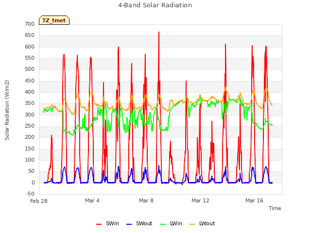 Explore the graph:4-Band Solar Radiation in a new window