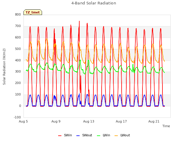 Explore the graph:4-Band Solar Radiation in a new window