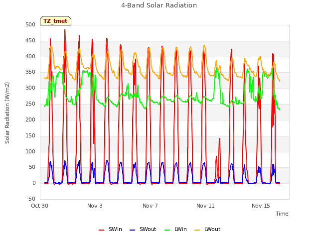 Explore the graph:4-Band Solar Radiation in a new window