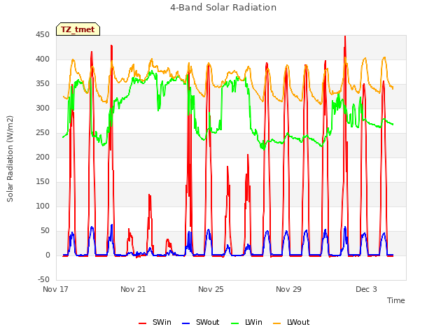 Explore the graph:4-Band Solar Radiation in a new window