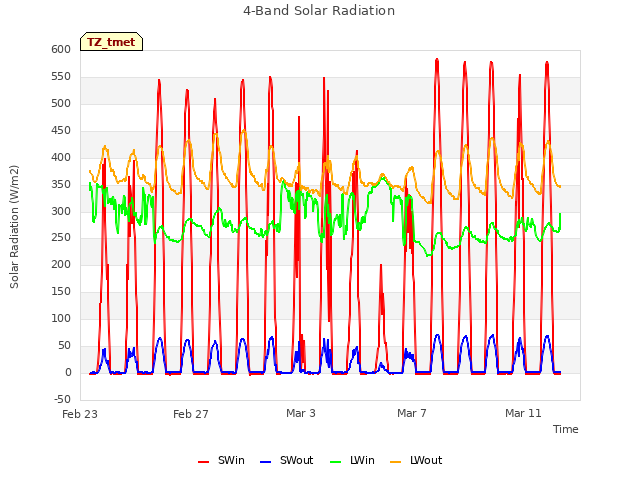 Explore the graph:4-Band Solar Radiation in a new window