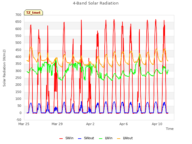 Explore the graph:4-Band Solar Radiation in a new window