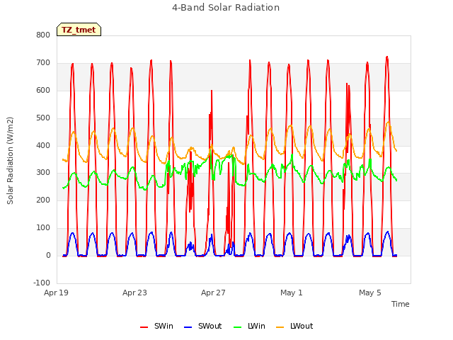 Explore the graph:4-Band Solar Radiation in a new window