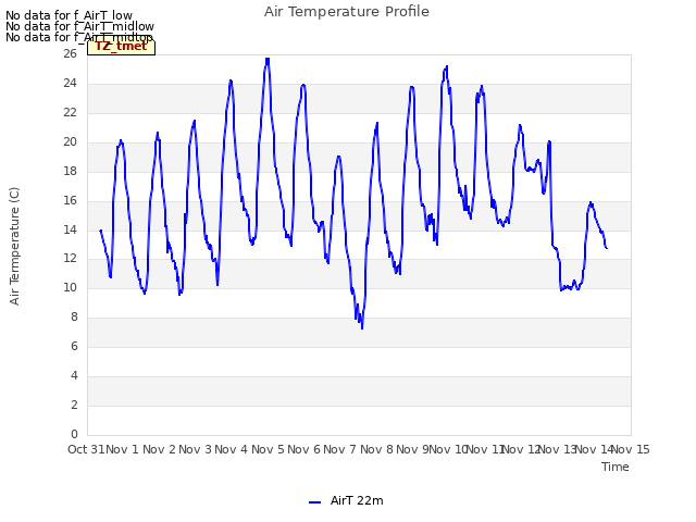 plot of Air Temperature Profile