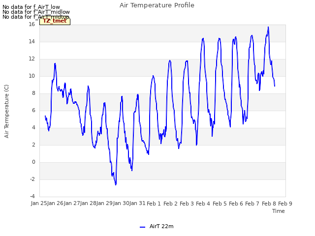 plot of Air Temperature Profile