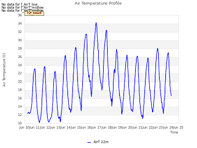 plot of Air Temperature Profile