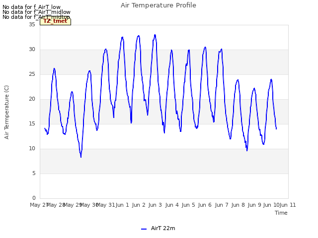 plot of Air Temperature Profile