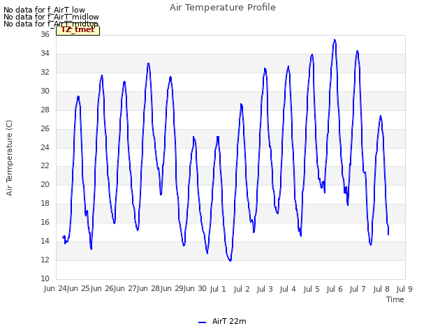 plot of Air Temperature Profile