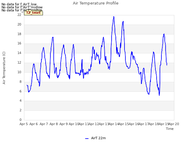 plot of Air Temperature Profile