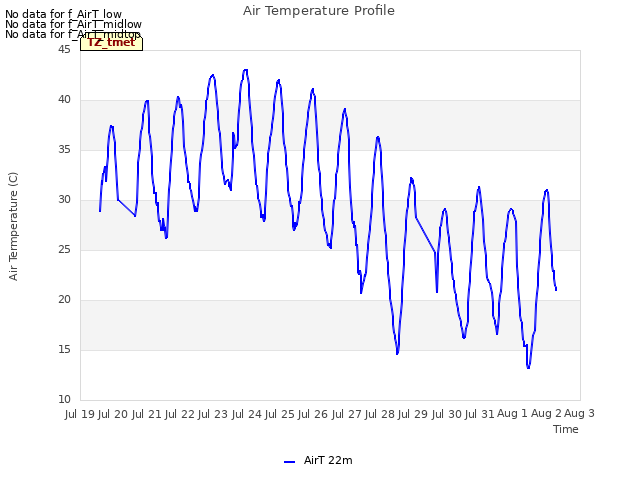 plot of Air Temperature Profile
