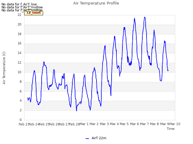 plot of Air Temperature Profile