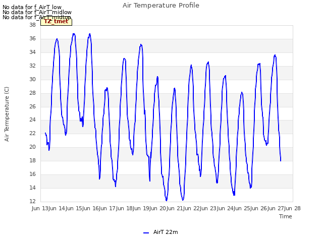 plot of Air Temperature Profile