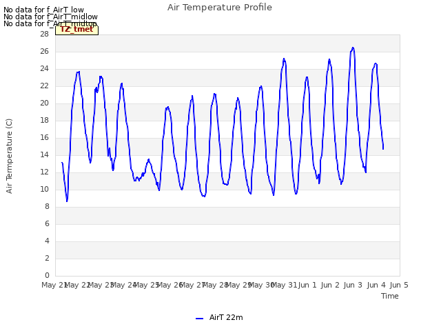 plot of Air Temperature Profile