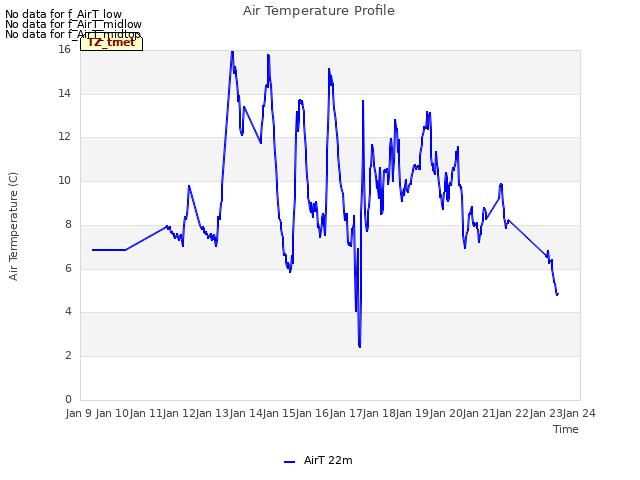 plot of Air Temperature Profile