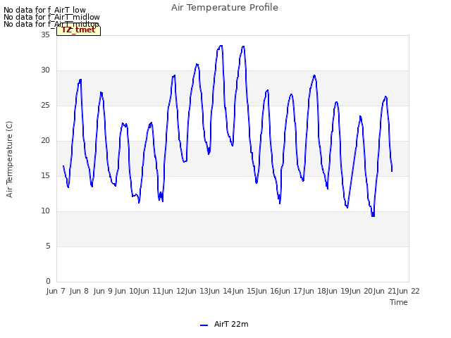 plot of Air Temperature Profile