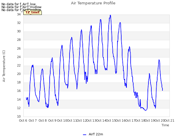 plot of Air Temperature Profile