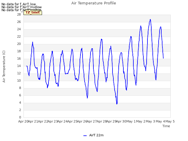plot of Air Temperature Profile