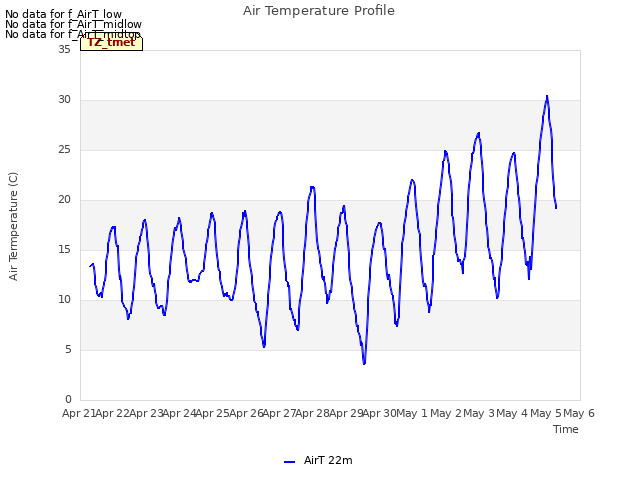 plot of Air Temperature Profile