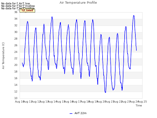 plot of Air Temperature Profile