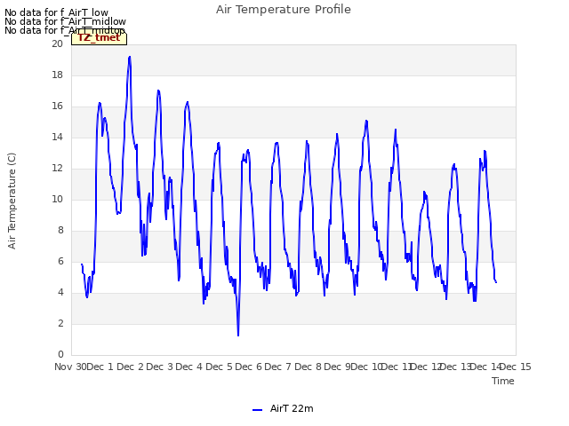 plot of Air Temperature Profile
