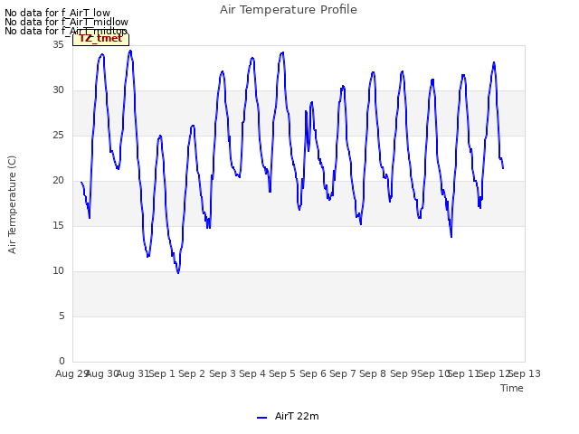 plot of Air Temperature Profile