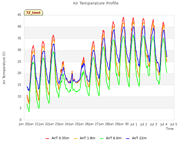 plot of Air Temperature Profile