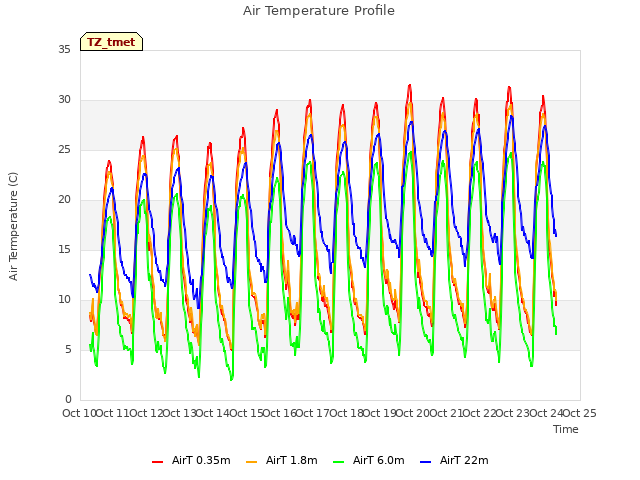 plot of Air Temperature Profile