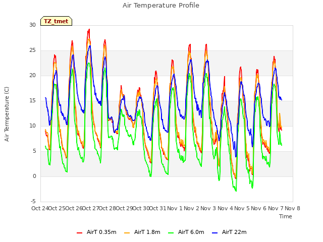 plot of Air Temperature Profile