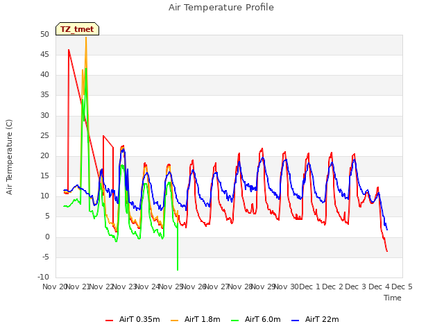 plot of Air Temperature Profile