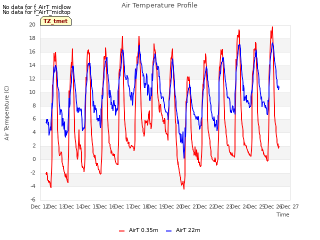 plot of Air Temperature Profile