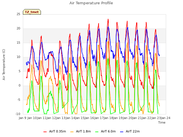 plot of Air Temperature Profile