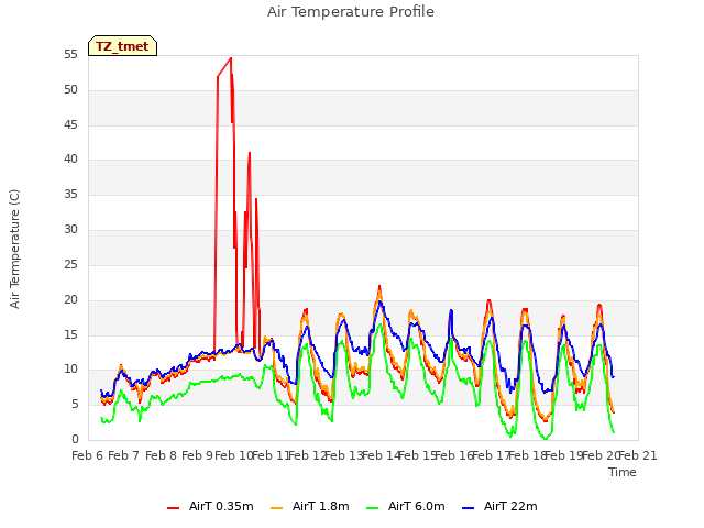 plot of Air Temperature Profile