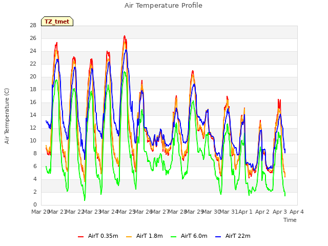 plot of Air Temperature Profile