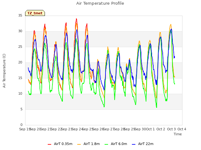 plot of Air Temperature Profile