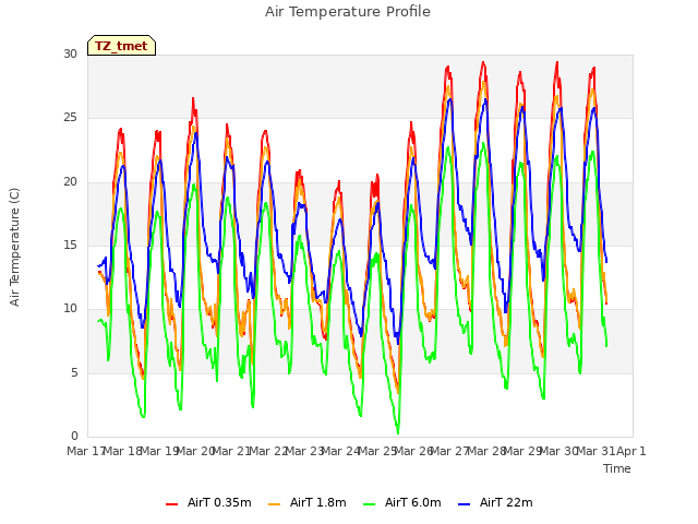 plot of Air Temperature Profile