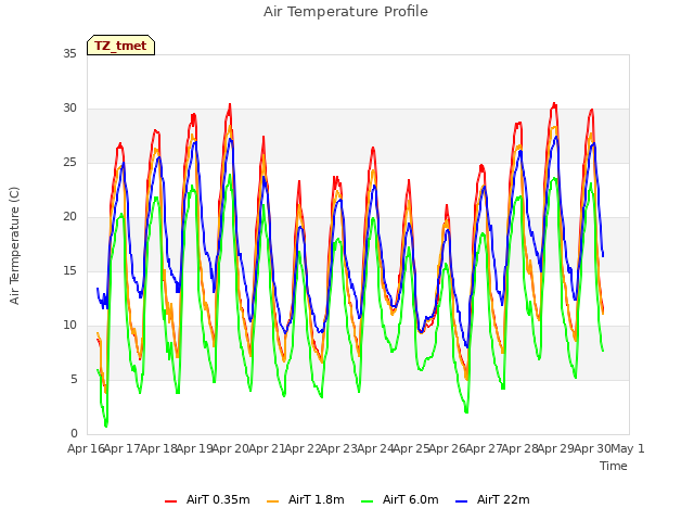 plot of Air Temperature Profile